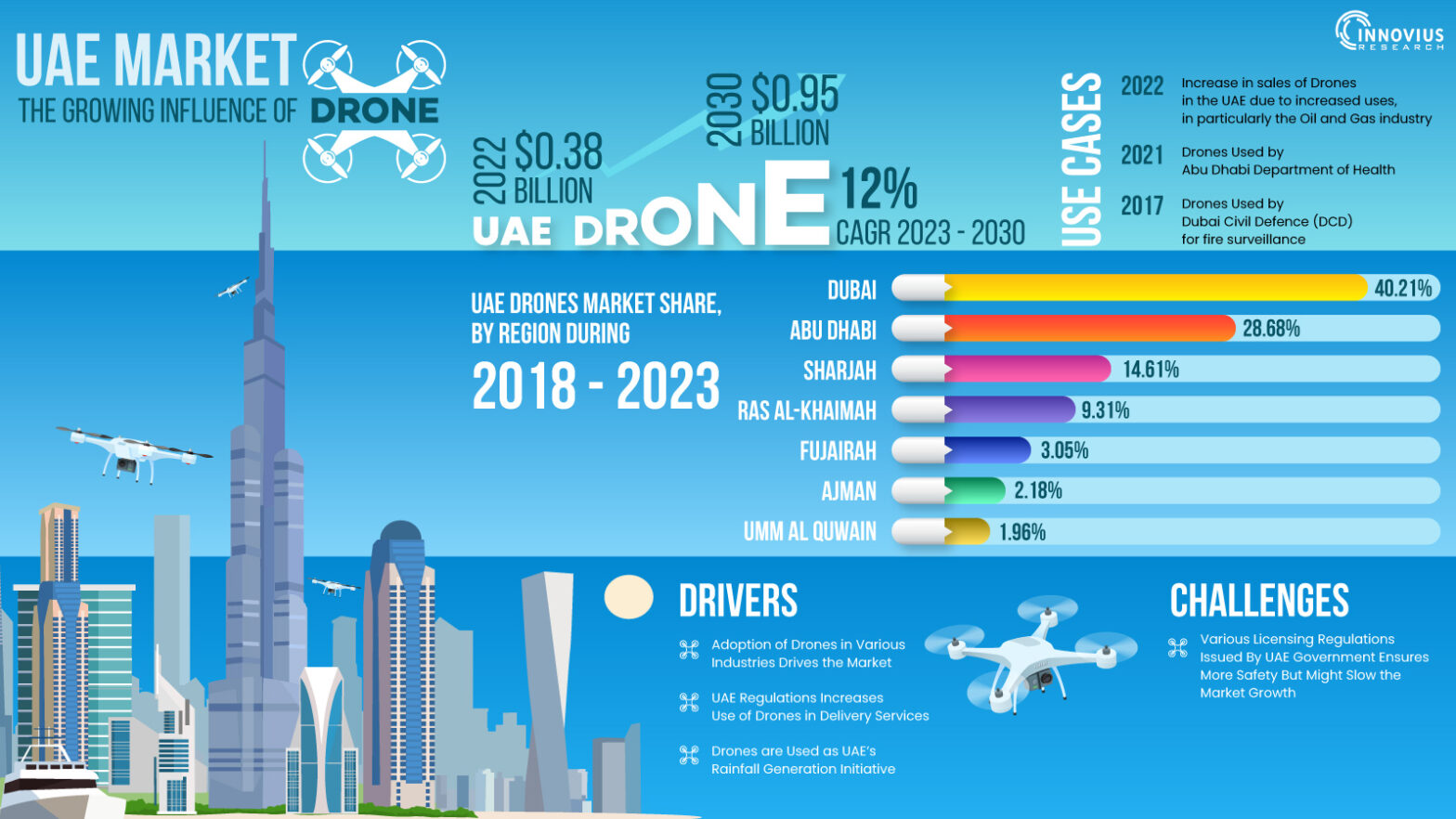 The Growing Influence of Drones in the UAE Market Innovius Research