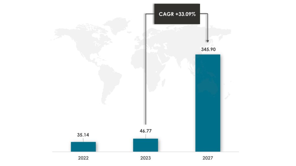 Global Extended Reality Market During 2022-2030 ($Billion) - Innovius Research