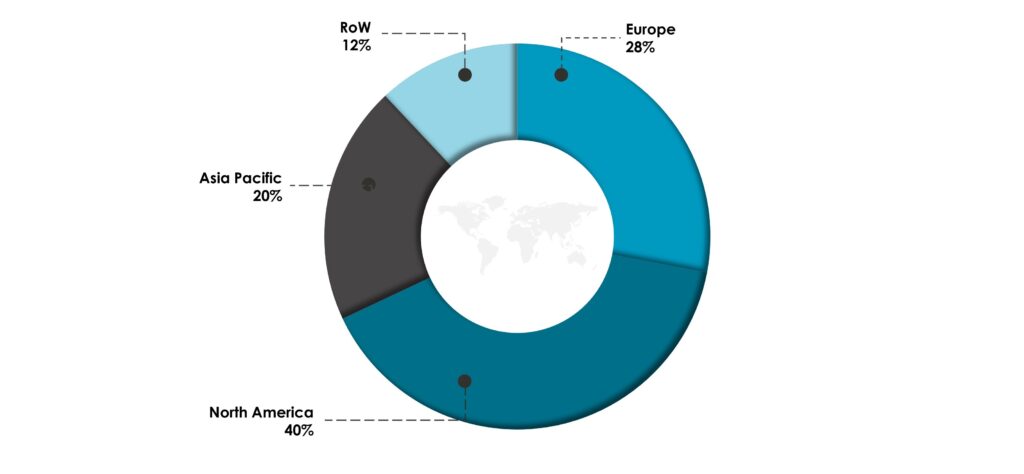 Share of Global Extended Reality Market, By Region in 2022 (%) - Innovius Research