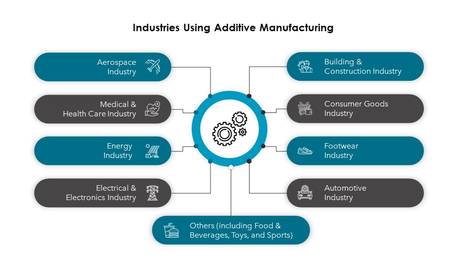 List of Industries Using Additive Manufacturing - Innovius Research