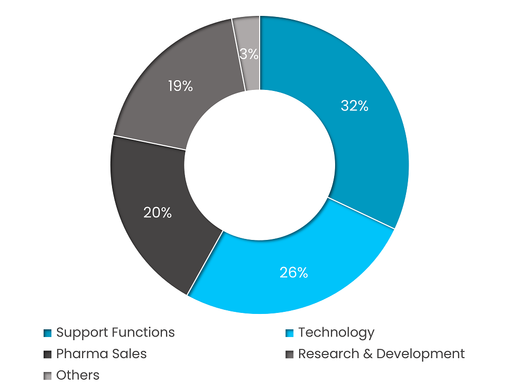 Share of Hiring Among Job Roles in 2023-Pharma and life science-Innovius Research