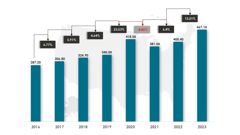 Sales Of Organic/ Herbal Tea In The US During 2016 – 2023 ($ Million) - Innovius Research