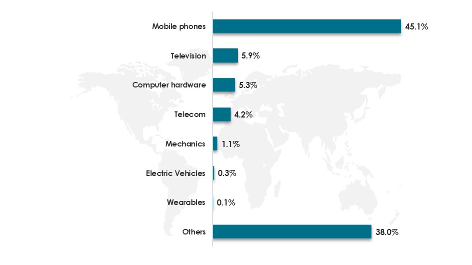 Electronics Manufacturing Services Share In India, By Consumer Usage 2022 (%) - Innovius Research