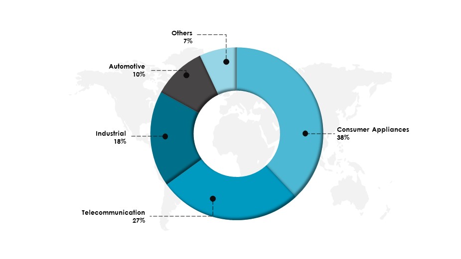 Electronics Manufacturing Services Segments, By End-User 2021 (%)
- Innovius Research