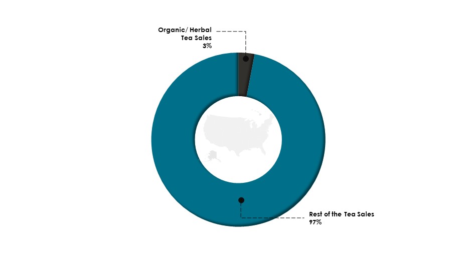 Share Of Herbal Tea In The Tea Market In The US In 2022 (%)-Innovius Research