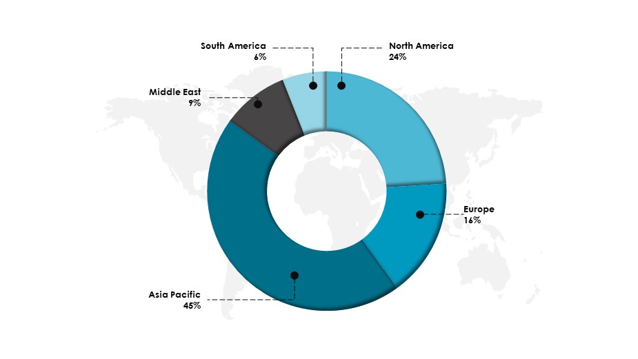Global Electronics Manufacturing Services Share, By Region 2022(%)
- Innovius Research