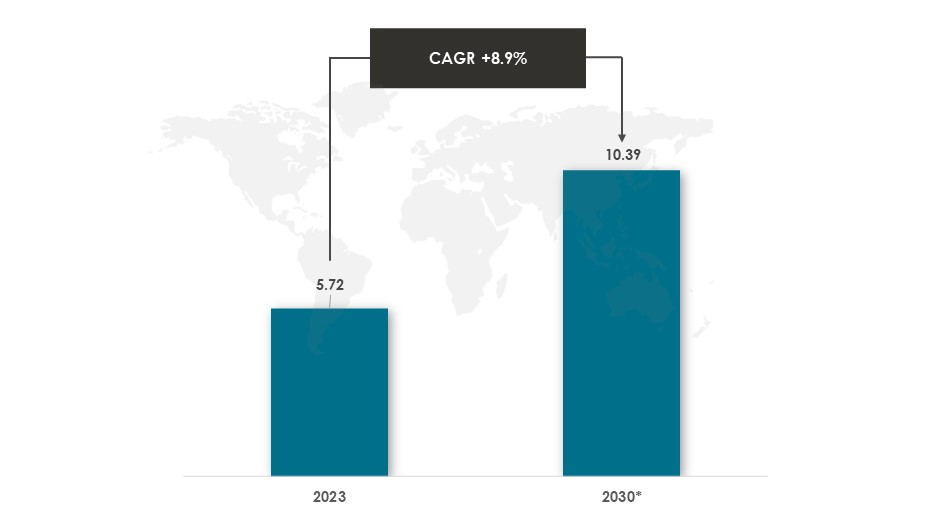 Global Dental Implantology Market During 2023-2030 ($Billion)