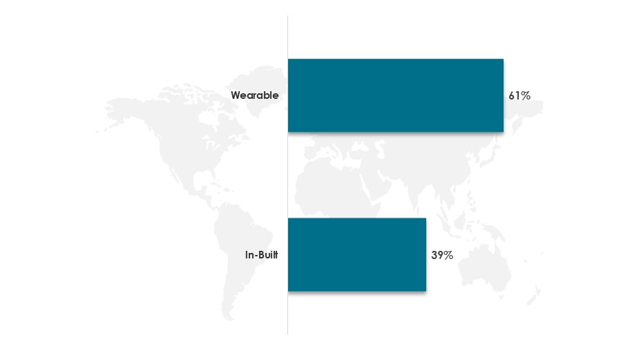 Global Human Augmentation Market Share, By Type in 2023 (%)-Innovius Research