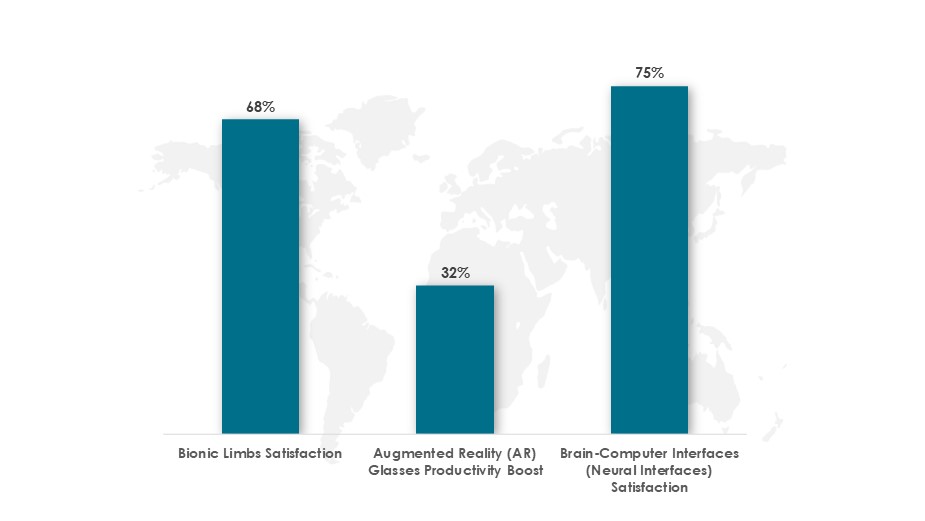 Transformative Impact of Human Augmentation Technologies, By Aspect in 2022 (%) - Innovius Research