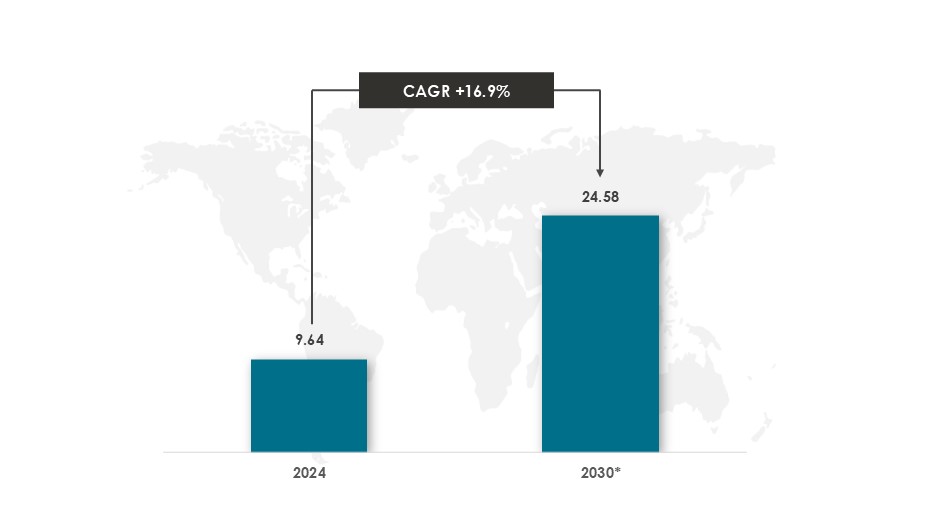 Global Genome Editing Market During 2024-2030 ($Billion) - Innovius Research