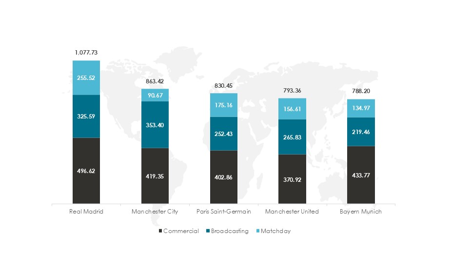 Top European Football Clubs Revenue Breakdown by Segment (2023-2024)($ Million)-Innovius Research