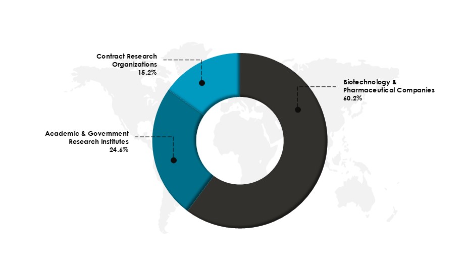 Genome Editing Market Share, By End-Use in 2024 (%)-Innovius Research