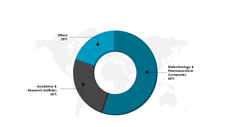 Synthetic Biology Market Share, By End-Use in 2024 (%)-Innovius Research