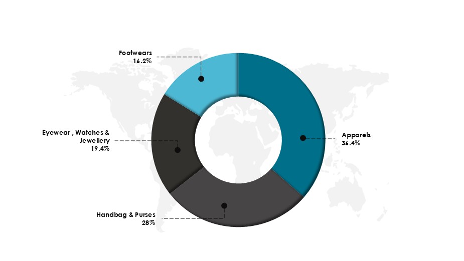 Market Share of Global Luxury Goods Market, By Products 2024 (%)-Innovius Research