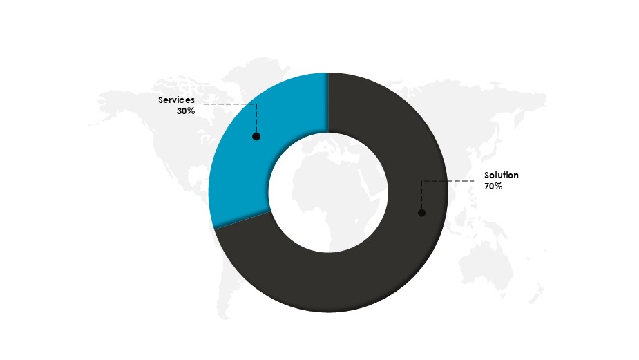 Market Share of Global Green Technology and Sustainability, By Components 2024 (%)-Innovius Research