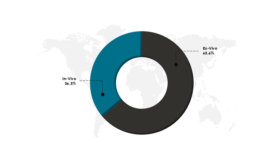 Genome Editing Market Share, By Delivery Type in 2024 (%)-Innovius Research