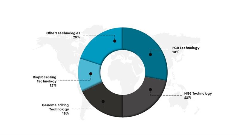 Synthetic Biology Market Share, By Technology in 2024 (%)-Innovius Research