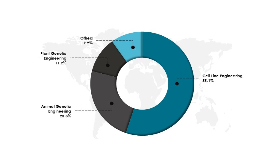 Genome Editing Market Share, By Application in 2024 (%)-Innovius Research
