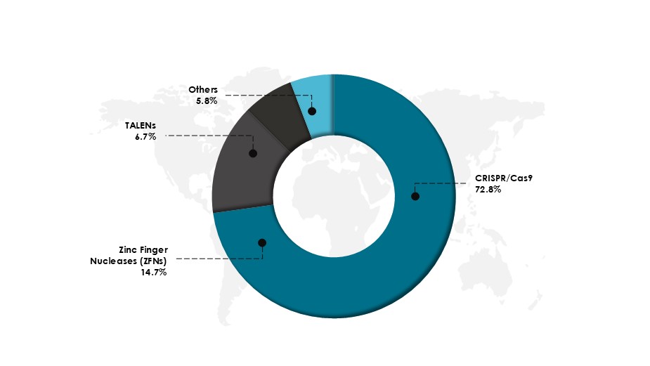 Genome Editing Market Share, By Technology in 2024 (%)-Innovius Research