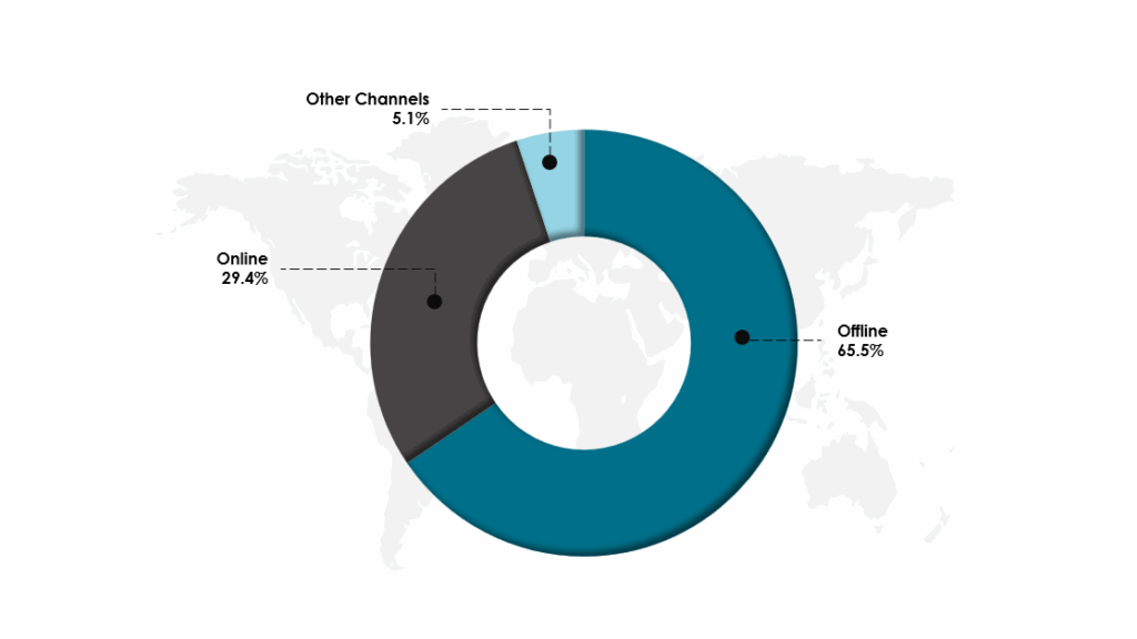 Market Share of Global Luxury Goods Market, By Distribution Channel  2024 (%)-Innovius Research