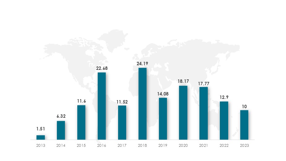 Global Space Tourism Investments by Venture Capitals during 2013 - 2023 ($Billion)-Innovius Research