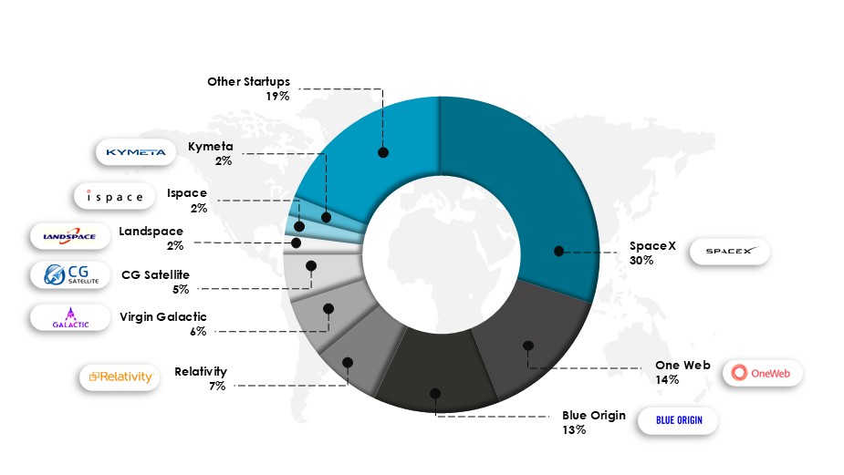 Share of Global Space Tourism Investments by Companies in 2020 (%) - Innovius Research