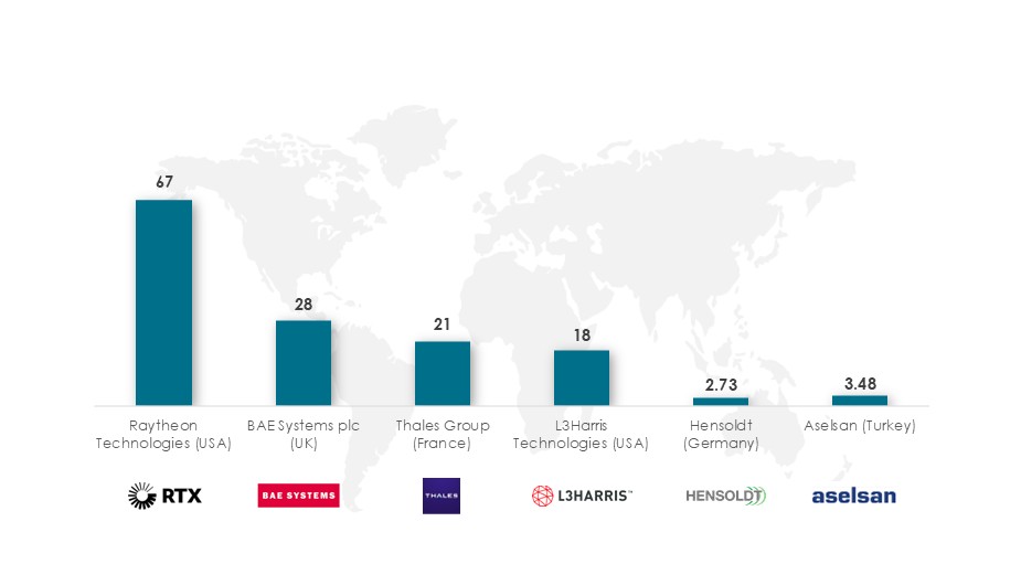 Revenues of Key Players in Nav-Com-Display Segment in 2024 ($Billion) - Innovius Research