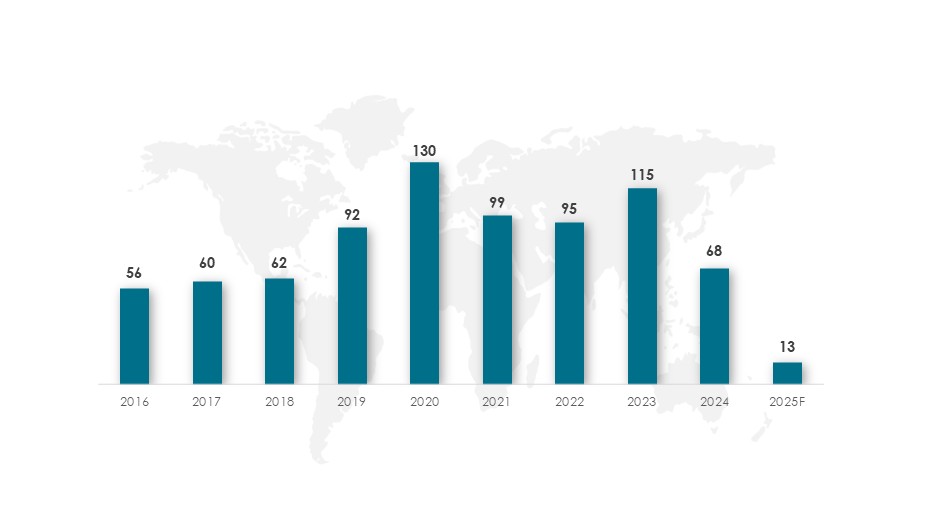 Number of Companies in the AI in Healthcare Sector in India 2016 – 2025 (Units)-Innovius Research