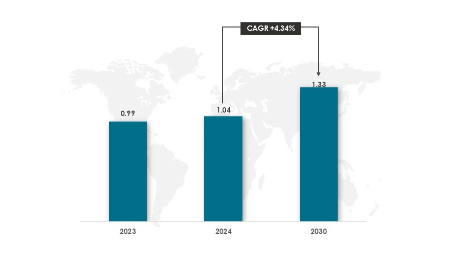 North America Career Counselling Market Size During 2024-2030 ($Billion)-Innovius Research