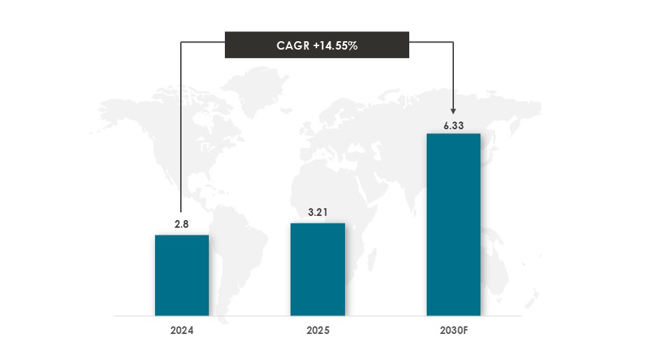 U.S. Biometric Payments Market Size and Forecast for 2024 – 2030 ($Billion) - Innovius Research