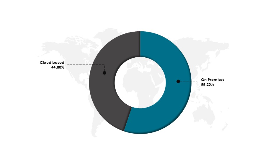 Global PropTech Market Share by Deployment in 2024 (%)-Innovius Research