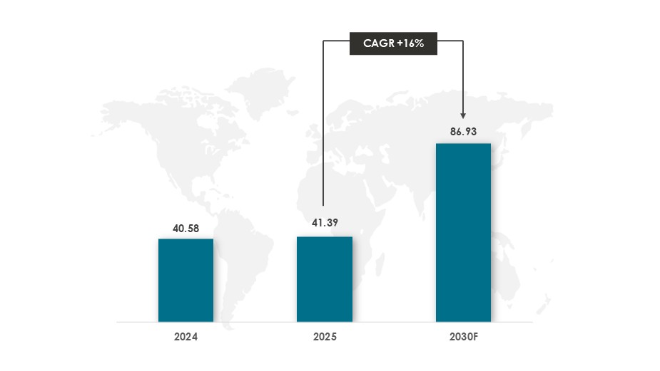 Global PropTech Market Size and Forecast During 2024-2030 ($Billion) - Innovius Research