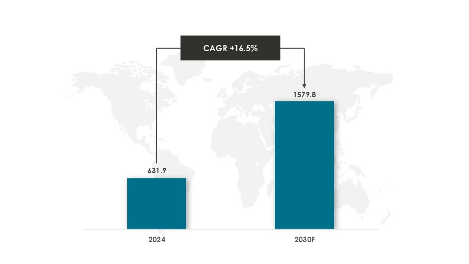 India AI in FinTech Market Size and Forecast During 2024-2030 ($Million) - Innovius Research