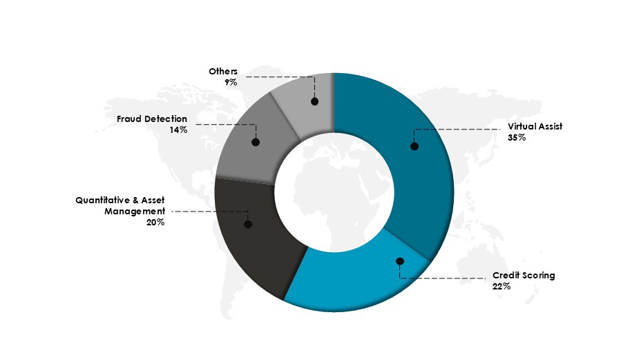 India AI in FinTech Market Share by Application in 2025 (%) - Innovius Research