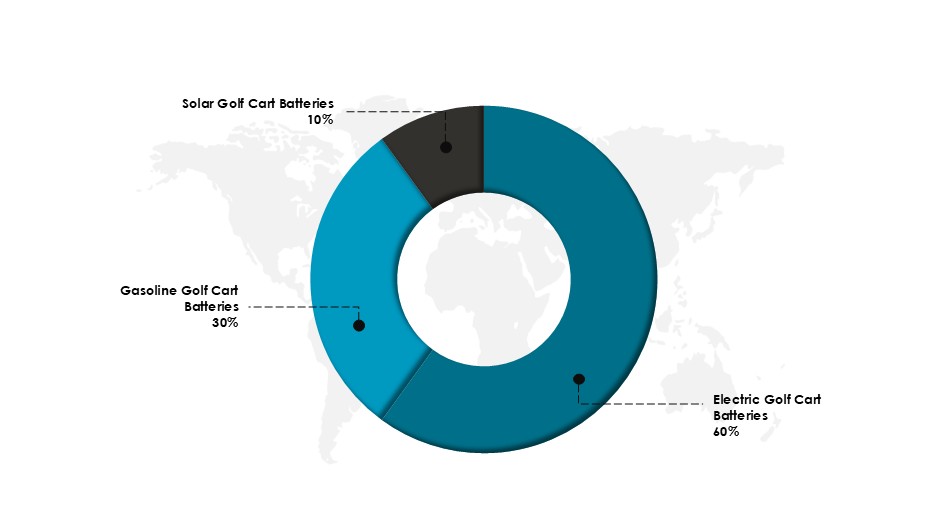 Breakdown of Global Golf Cart Battery Market by Type in 2024 (%)-Innovius Research