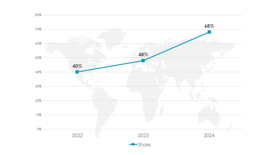 India AI Adoption in FinTech Sector During 2022-2024 (%) - Innovius Research