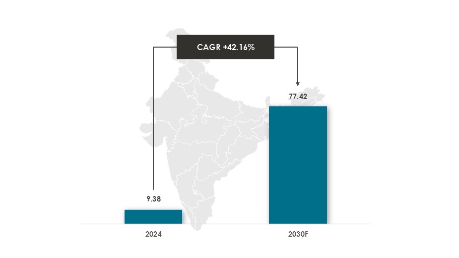 Indian Neobank Market Size and Forecast During 2024-2030 ($Billion) - Innovius Research