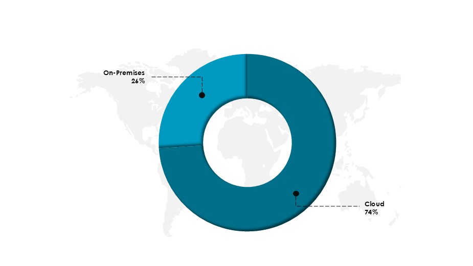 India Tokenization Market Share by Deployment in 2024 (%)-Innovius Research