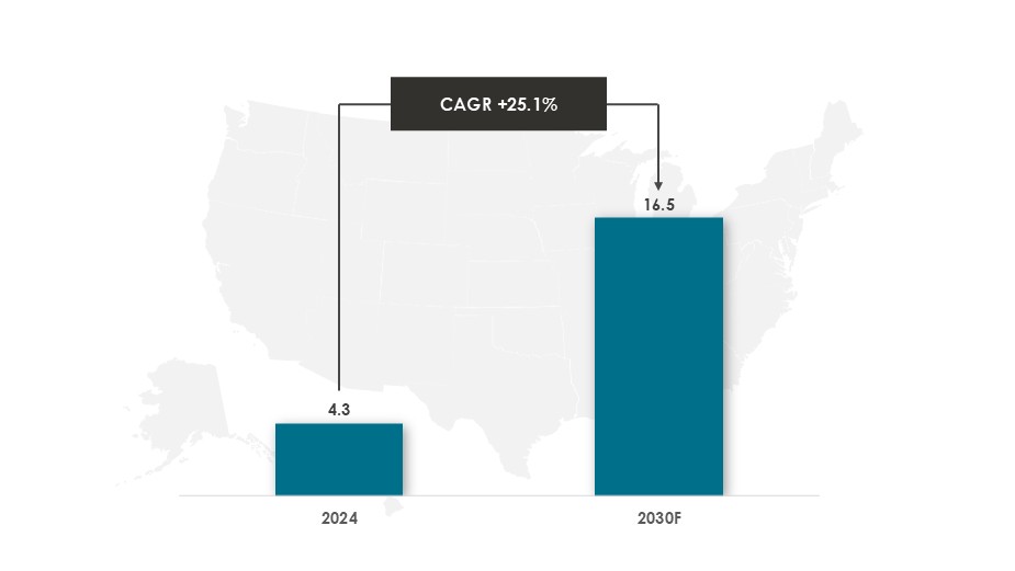 US AI Productivity Tools Market Size and Forecast During 2024-2030 ($Billion)-Innovius Research