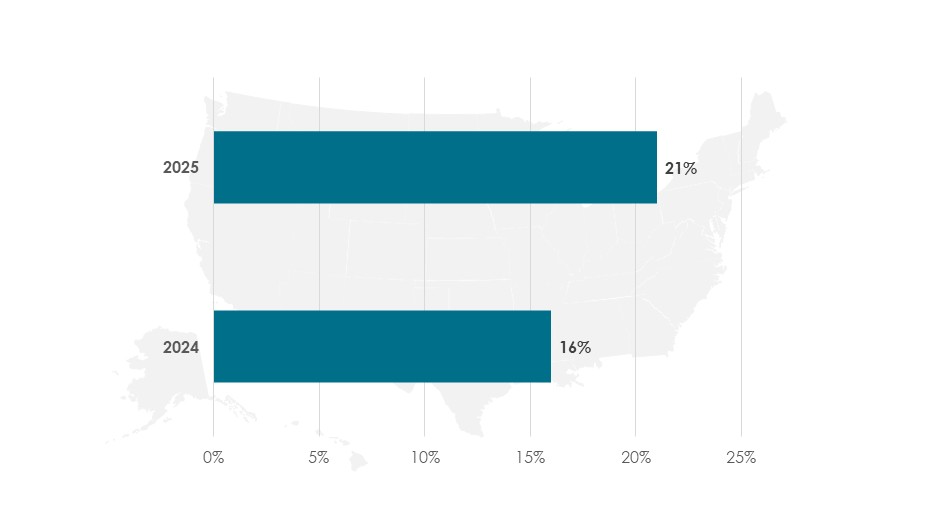 Share of US Workers Using AI Productivity Tools During 2024-2025 (%)-Innovius Research