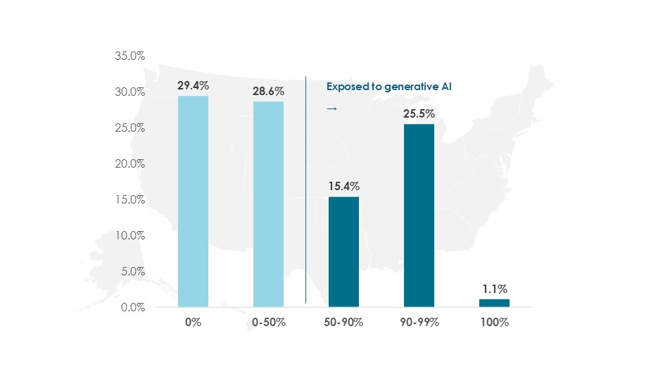 Distribution of Employment by AI Automation Potential (%)-Innovius Research