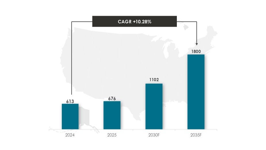 Global Space Economy Market Size and Forecast During 2024-2035 ($Billion) - Artemis II- Innovius Research