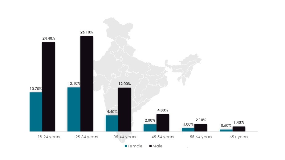India Meta Audience Demographics in 2025 (%)-Youth and social media are driving sustainability in India-Innovius Research