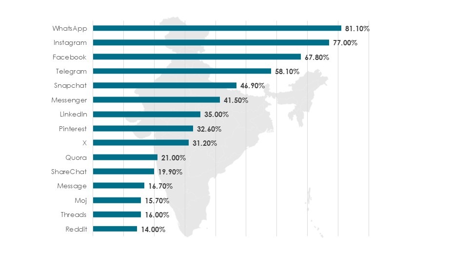 India Social Media Platform Usage in 2025 (%)-Youth and social media are driving sustainability in India-Innovius Research
