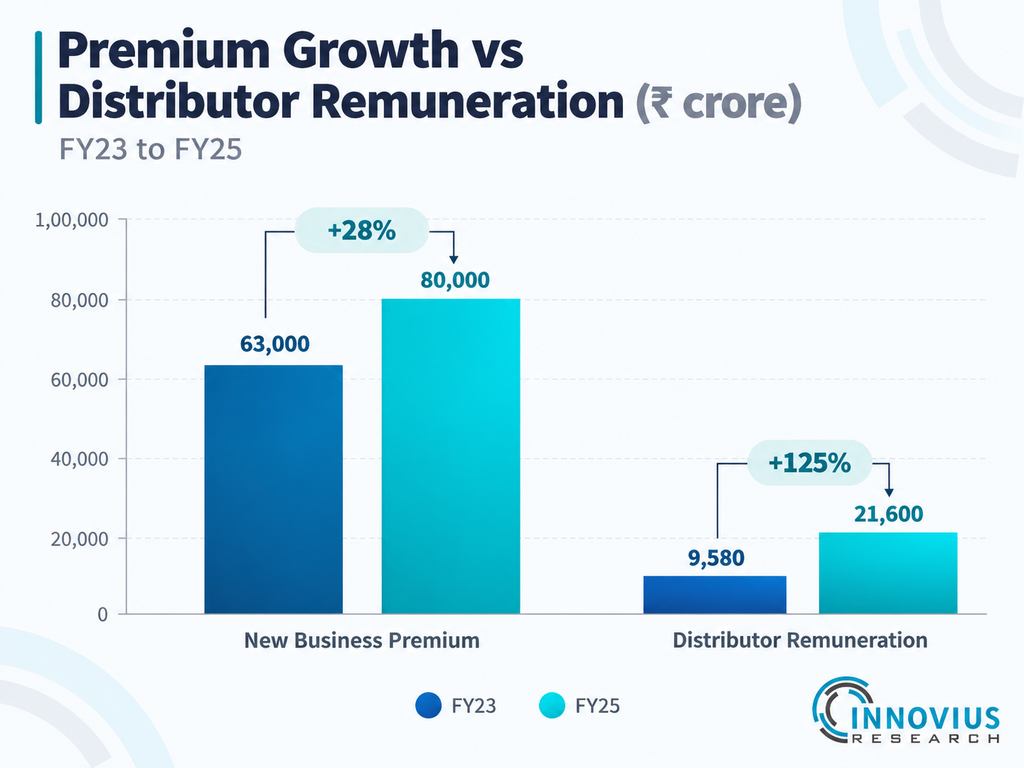 Premium Growth vs Distributor Remuneration (in ₹ crores) - Innovius Research- Insurance Market