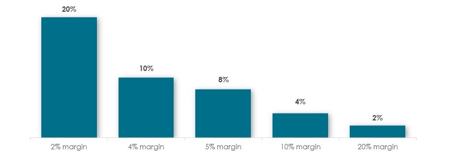 Share of Gross Profit Absorbed by UPI MDR (in %) - Innovius Research