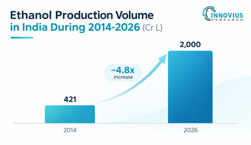 Ethanol Production Volume in India During 2014-2026 (Cr L) - Innovius Research