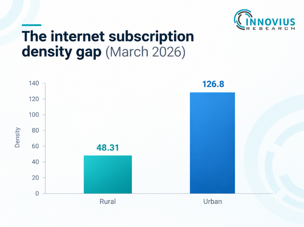Internet Subscription Density Gap in India (March 2026) - No. of total internet subscribers per 100 population - Starlink Innovius Research