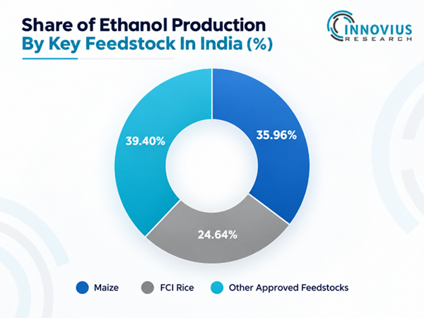 Share of Ethanol Production By Key Feedstock In India (%) - Innovius Research