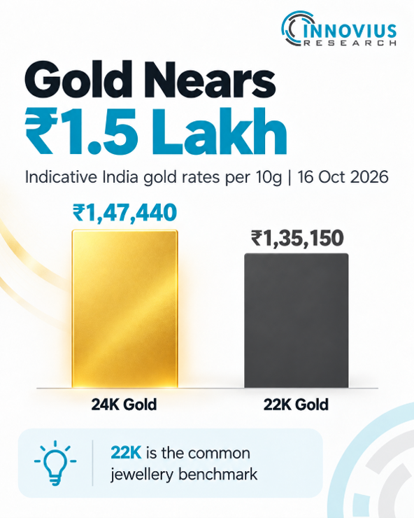 Gold Prices in India by Purity, October 2026 (₹/10g) - Innovius Research